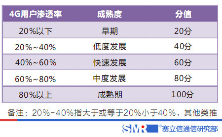 构建4G发展水平评价指标9.jpg